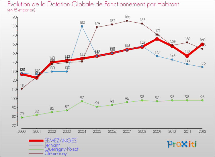 Evolution et montant de la dotation globale de fonctionnement par Habitant pour SEMEZANGES et les communes proches Comparaison des dotations globales de fonctionnement par habitant pour SEMEZANGES et les communes voisines