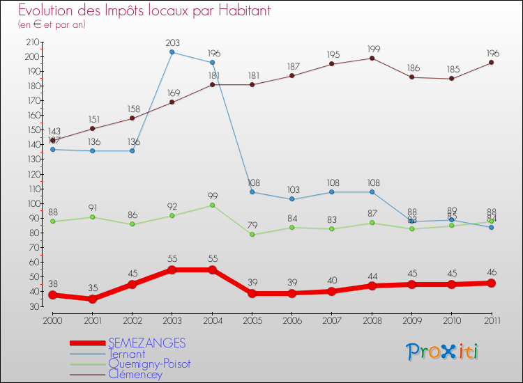 Evolution et montant des impôts locaux par Habitant pour SEMEZANGES et les communes proches Comparaison des impôts locaux par habitant pour SEMEZANGES et les communes voisines