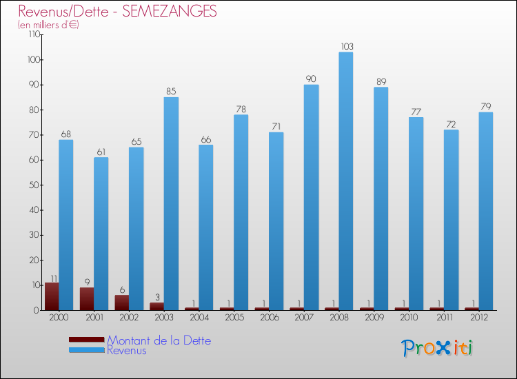 Evolution comparée de la dette et des revenus pour la commune de SEMEZANGES de 2000 à 2012 Comparaison de la dette et des revenus pour SEMEZANGES de 2000 à 2012