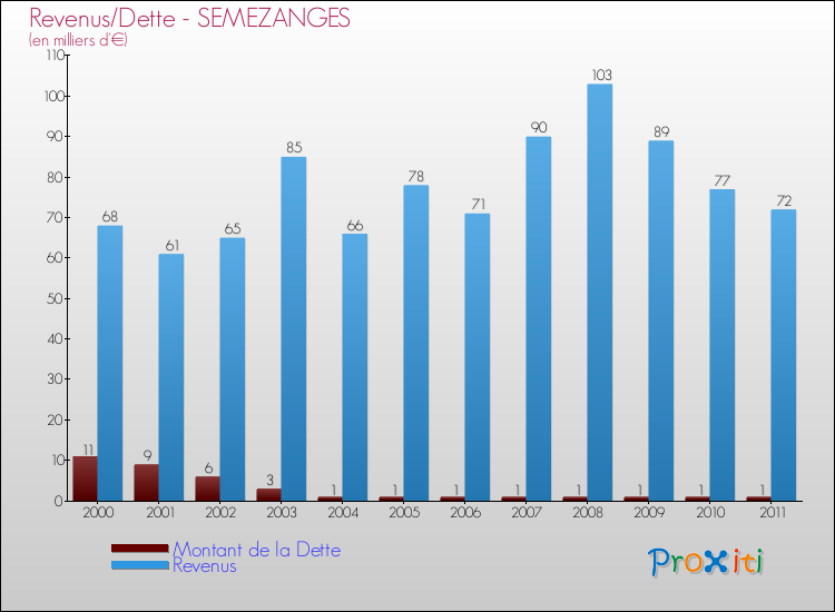Evolution comparée de la dette et des revenus pour la commune de SEMEZANGES de 2000 à 2011 Comparaison de la dette et des revenus pour SEMEZANGES de 2000 à 2011