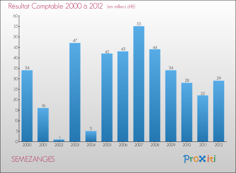Evolution du résultat comptable pour la commune de SEMEZANGES de 2000 à 2012 Evolution du résultat comptable pour SEMEZANGES de 2000 à 2012