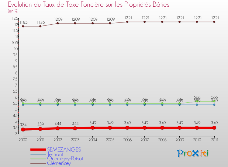 Evolution du taux de la taxe foncière sur le bati pour SEMEZANGES et les communes proches Comparaison des taux de taxe foncière sur le bati pour SEMEZANGES et les communes voisines