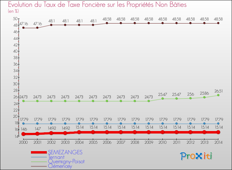 Evolution du taux de la taxe foncière sur les immeubles et terrains non batis pour SEMEZANGES et les communes proches de 2000 à 2014 Comparaison des taux de la taxe foncière sur les immeubles et terrains non batis pour SEMEZANGES et les communes voisines de 2000 à 2014