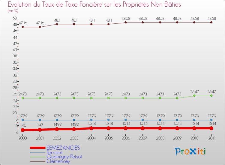Evolution du taux de la taxe foncière sur les immeubles et terrains non batis pour SEMEZANGES et les communes proches Comparaison des taux de la taxe foncière sur les immeubles et terrains non batis pour SEMEZANGES et les communes voisines