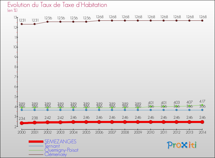 Evolution du taux de la taxe d'habitation pour SEMEZANGES et les communes proches de 2000 à 2014 Comparaison des taux de la taxe d'habitation pour SEMEZANGES et les communes voisines de 2000 à 2014