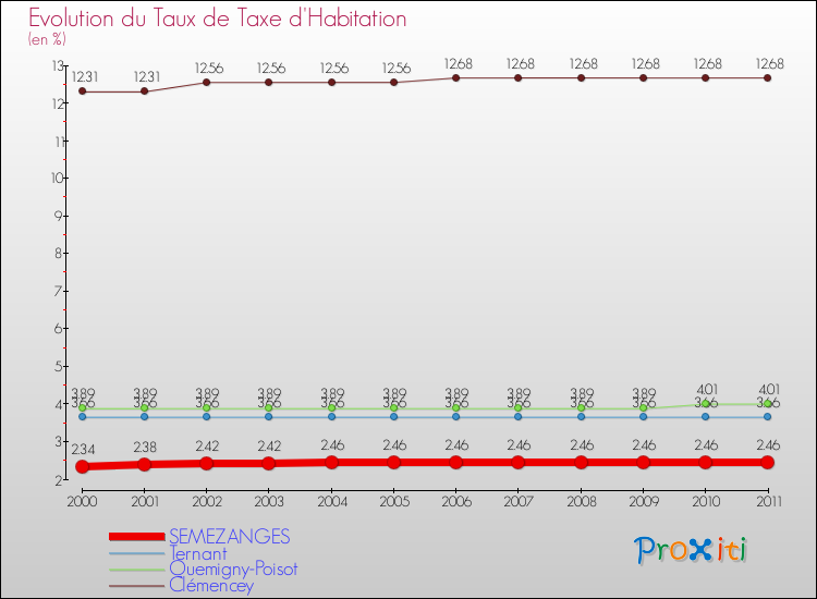 Evolution du taux de la taxe d'habitation pour SEMEZANGES et les communes proches Comparaison des taux de la taxe d'habitation pour SEMEZANGES et les communes voisines