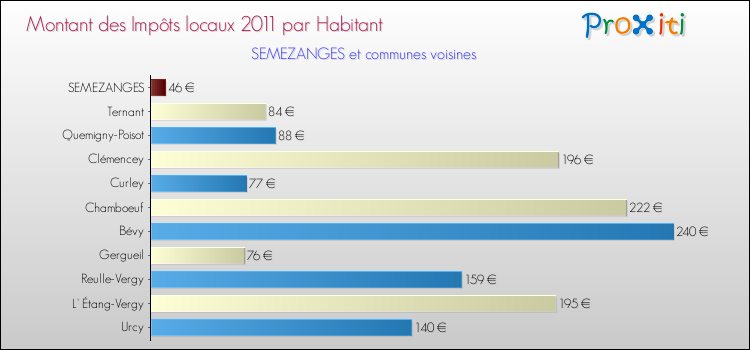 Montant des impôts locaux par Habitant pour SEMEZANGES et les communes proches Comparaison des impôts locaux par habitant pour SEMEZANGES et les communes voisines
