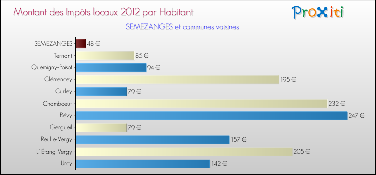 Montant des impôts locaux par Habitant pour SEMEZANGES et les communes proches Comparaison des impôts locaux par habitant pour SEMEZANGES et les communes voisines