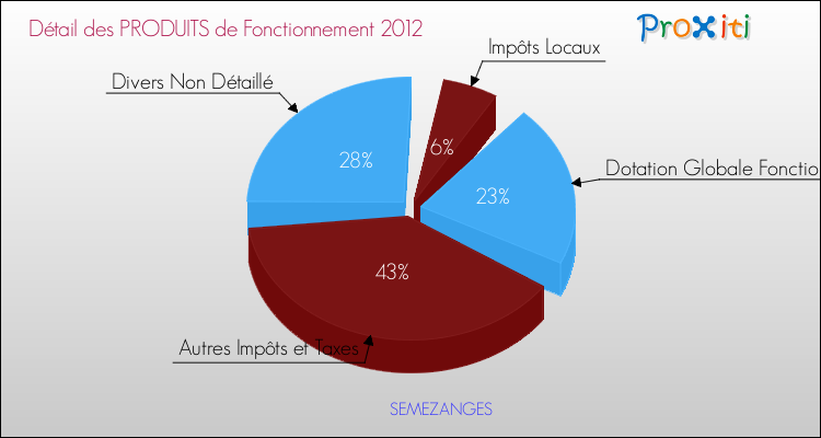 Décomposition du Budget de Fonctionnement 2012 de la commune de SEMEZANGES Budget de Fonctionnement 2012 pour la commune de SEMEZANGES
