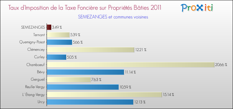 Taux d'imposition de la taxe foncière sur le bati 2011 pour SEMEZANGES et les communes proches Comparaison des taux d'imposition de la taxe foncière sur le bati 2011 pour SEMEZANGES et les communes voisines