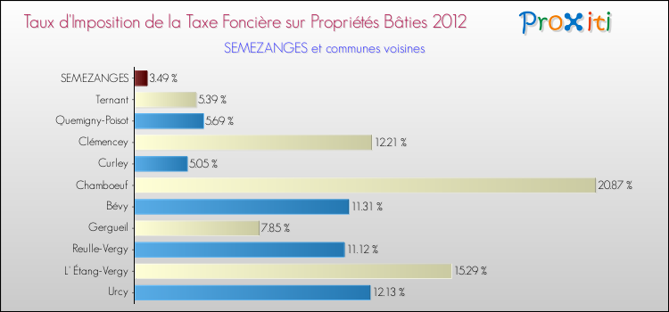 Taux d'imposition de la taxe foncière sur le bati 2012 pour SEMEZANGES et les communes proches Comparaison des taux d'imposition de la taxe foncière sur le bati 2012 pour SEMEZANGES et les communes voisines
