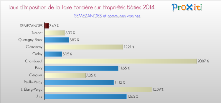 Taux d'imposition de la taxe foncière sur le bati 2014 pour SEMEZANGES et les communes proches Comparaison des taux d'imposition de la taxe foncière sur le bati 2014 pour SEMEZANGES et les communes voisines