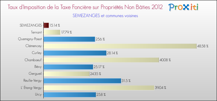 Taux d'imposition de la taxe foncière sur les immeubles et terrains non batis 2012 pour SEMEZANGES et les communes proches Comparaison des taux d'imposition de la taxe foncière sur les immeubles et terrains non batis 2012 pour SEMEZANGES et les communes voisines