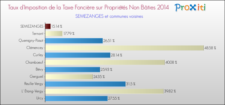 Taux d'imposition de la taxe foncière sur les immeubles et terrains non batis 2014 pour SEMEZANGES et les communes proches Comparaison des taux d'imposition de la taxe foncière sur les immeubles et terrains non batis 2014 pour SEMEZANGES et les communes voisines