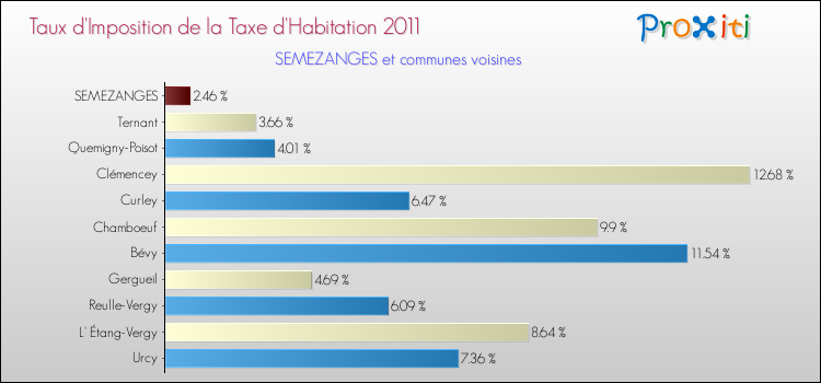 Taux d'imposition de la taxe d'habitation 2011 pour SEMEZANGES et les communes proches Comparaison des taux d'imposition de la taxe d'habitation 2011 pour SEMEZANGES et les communes voisines