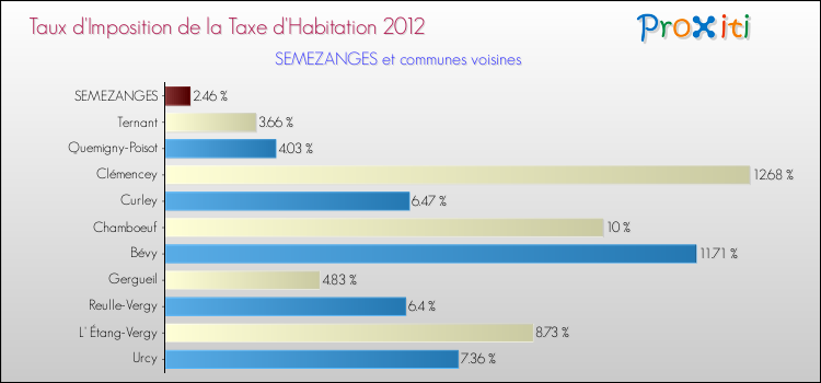 Taux d'imposition de la taxe d'habitation 2012 pour SEMEZANGES et les communes proches Comparaison des taux d'imposition de la taxe d'habitation 2012 pour SEMEZANGES et les communes voisines