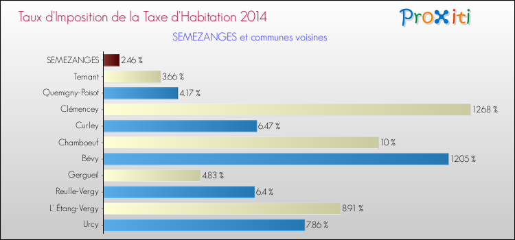 Taux d'imposition de la taxe d'habitation 2014 pour SEMEZANGES et les communes proches Comparaison des taux d'imposition de la taxe d'habitation 2014 pour SEMEZANGES et les communes voisines