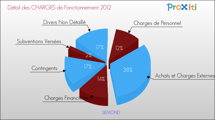 Décomposition des Charges de Fonctionnement 2012 de la commune de SEMOND Charges de Fonctionnement 2012 pour la commune de SEMOND