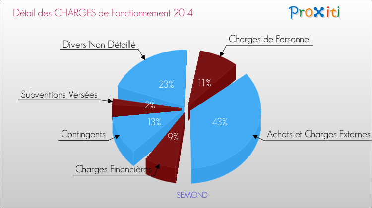 Décomposition des Charges de Fonctionnement 2014 de la commune de SEMOND Charges de Fonctionnement 2014 pour la commune de SEMOND