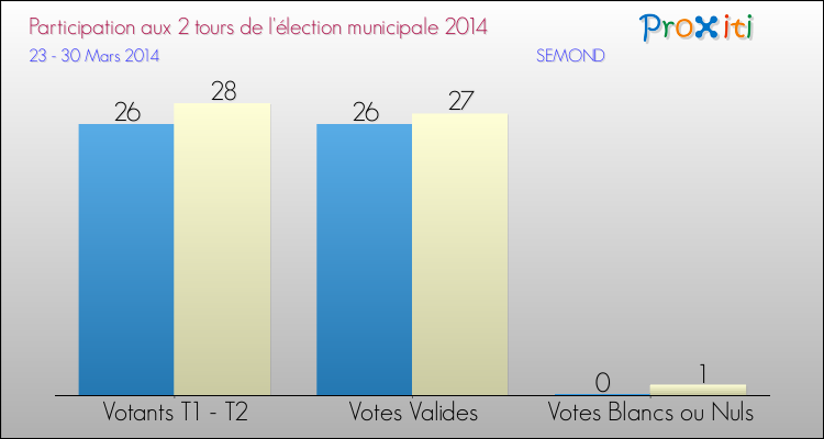 Participation comparée des 2 tours des Elections Municipales 2014 de la commune de SEMOND Elections Municipales 2014 - Participation comparée des 2 tours pour la commune de SEMOND