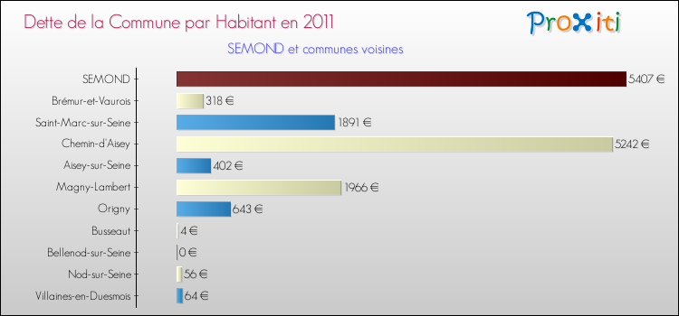 Dette par habitant de la commune en 2011 pour SEMOND et les communes proches Comparaison de la dette par habitant de la commune en 2011 pour SEMOND et les communes voisines