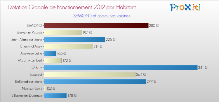 Montant des dotations globales de fonctionnement DGF par Habitant pour SEMOND et les communes proches Comparaison des des dotations globales de fonctionnement DGF par habitant pour SEMOND et les communes voisines