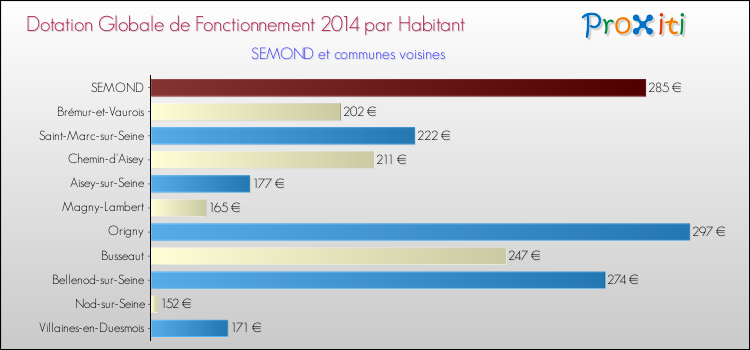 Montant des dotations globales de fonctionnement DGF par Habitant pour SEMOND et les communes proches en 2014. Comparaison des des dotations globales de fonctionnement DGF par habitant pour SEMOND et les communes voisines en 2014.