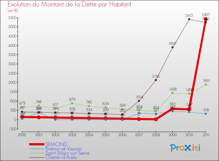 Evolution de la dette par habitant pour la commune de SEMOND et les communes proches Comparaison de la dette par habitant pour SEMOND et les communes voisines