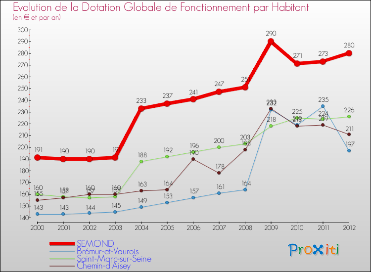 Evolution et montant de la dotation globale de fonctionnement par Habitant pour SEMOND et les communes proches Comparaison des dotations globales de fonctionnement par habitant pour SEMOND et les communes voisines