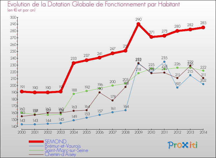Evolution et montant de la dotation globale de fonctionnement par Habitant pour SEMOND et les communes proches de 2000 à 2014. Comparaison des dotations globales de fonctionnement par habitant pour SEMOND et les communes voisines de 2000 à 2014.