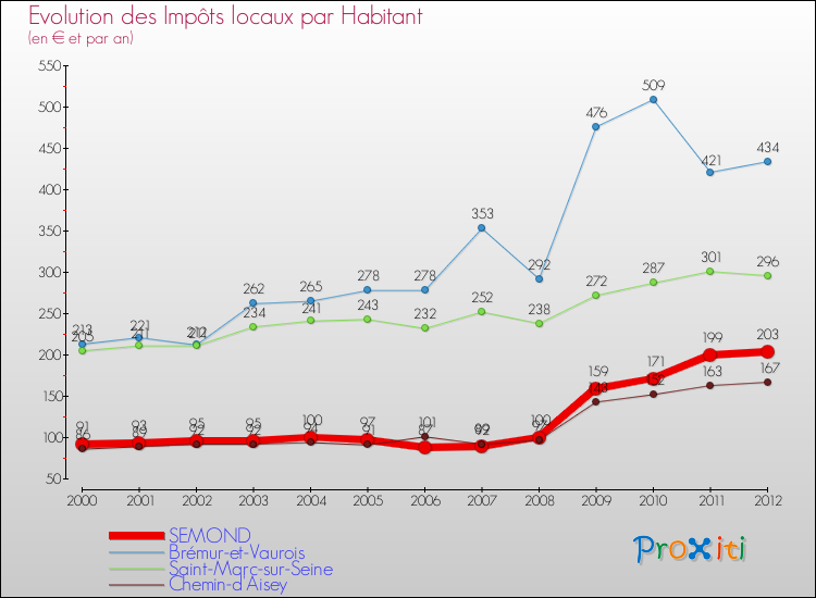 Evolution et montant des impôts locaux par Habitant pour SEMOND et les communes proches Comparaison des impôts locaux par habitant pour SEMOND et les communes voisines