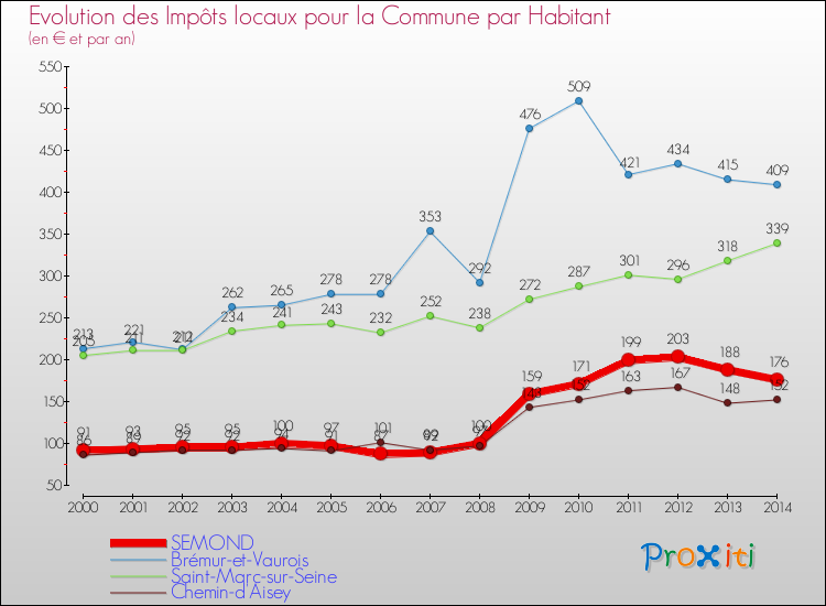 Evolution et montant des impôts locaux par Habitant pour SEMOND et les communes proches de 2000 à 2014 Comparaison des impôts locaux par habitant pour SEMOND et les communes voisines de 2000 à 2014