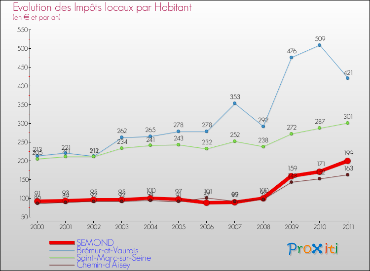 Evolution et montant des impôts locaux par Habitant pour SEMOND et les communes proches Comparaison des impôts locaux par habitant pour SEMOND et les communes voisines