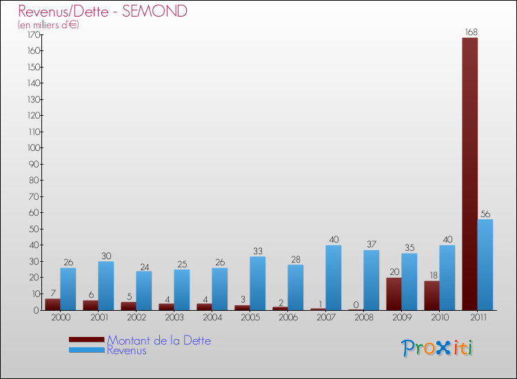 Evolution comparée de la dette et des revenus pour la commune de SEMOND de 2000 à 2011 Comparaison de la dette et des revenus pour SEMOND de 2000 à 2011