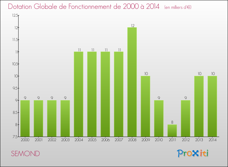 Evolution du montant de la Dotation Globale de Fonctionnement pour la commune de SEMOND de 2000 à 2014 Evolution du montant de la Dotation Globale de Fonctionnement pour SEMOND de 2000 à 2014