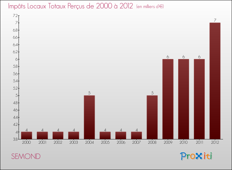 Evolution des Impôts Locaux pour la commune de SEMOND de 2000 à 2012 Evolution des Impôts Locaux pour SEMOND de 2000 à 2012