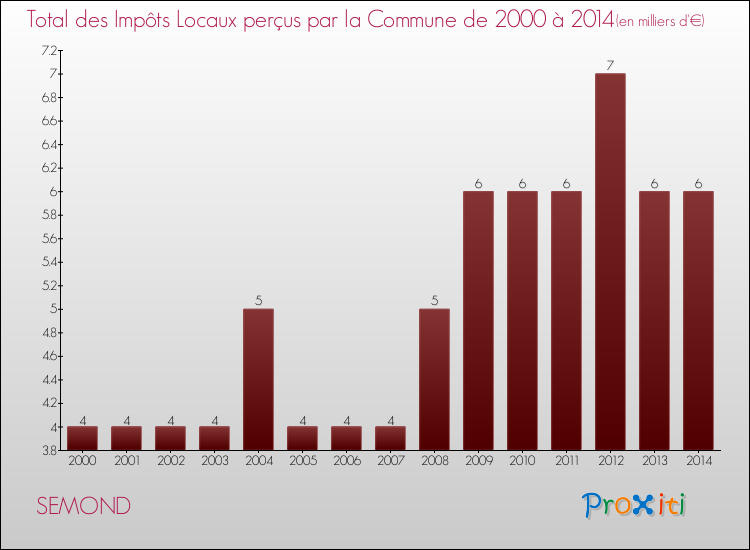 Evolution des Impôts Locaux pour la commune de SEMOND de 2000 à 2014 Evolution des Impôts Locaux pour SEMOND de 2000 à 2014