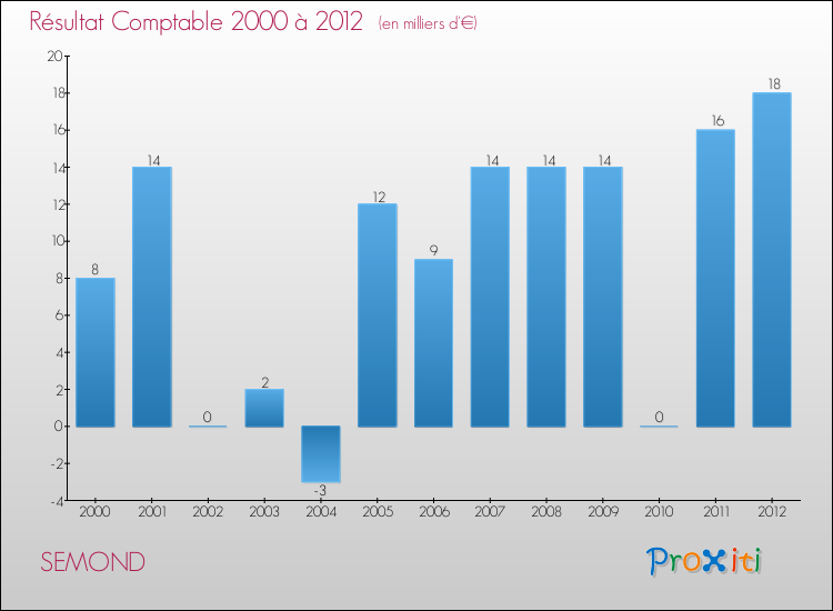 Evolution du résultat comptable pour la commune de SEMOND de 2000 à 2012 Evolution du résultat comptable pour SEMOND de 2000 à 2012