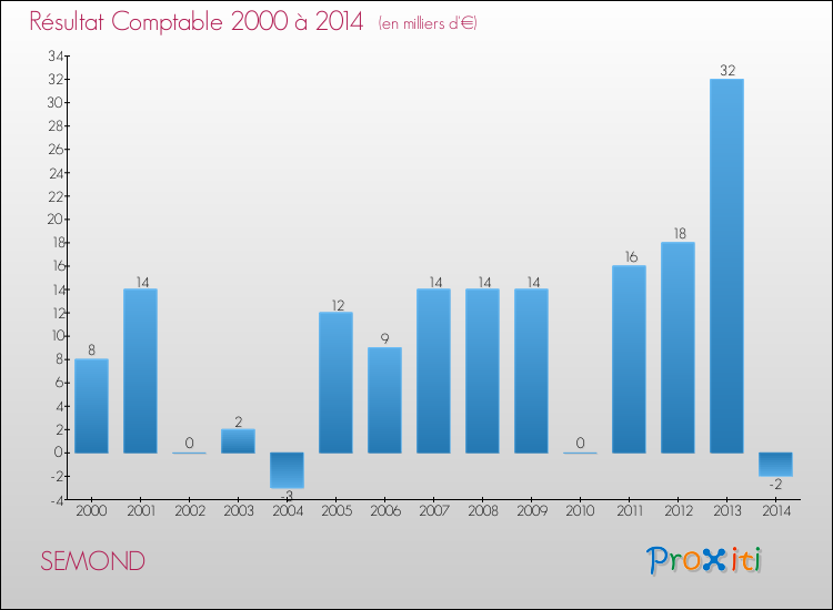 Evolution du résultat comptable pour la commune de SEMOND de 2000 à 2014 Evolution du résultat comptable pour SEMOND de 2000 à 2014