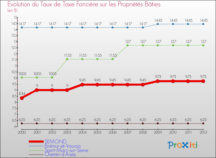 Evolution du taux de la taxe foncière sur le bati pour SEMOND et les communes proches de 2000 à 2012 Comparaison des taux de taxe foncière sur le bati pour SEMOND et les communes voisines de 2000 à 2012