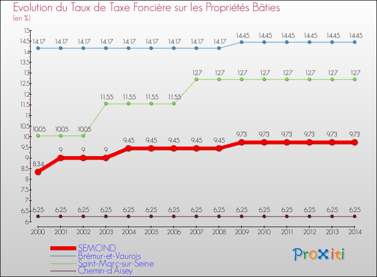 Evolution du taux de la taxe foncière sur le bati pour SEMOND et les communes proches de 2000 à 2014 Comparaison des taux de taxe foncière sur le bati pour SEMOND et les communes voisines de 2000 à 2014
