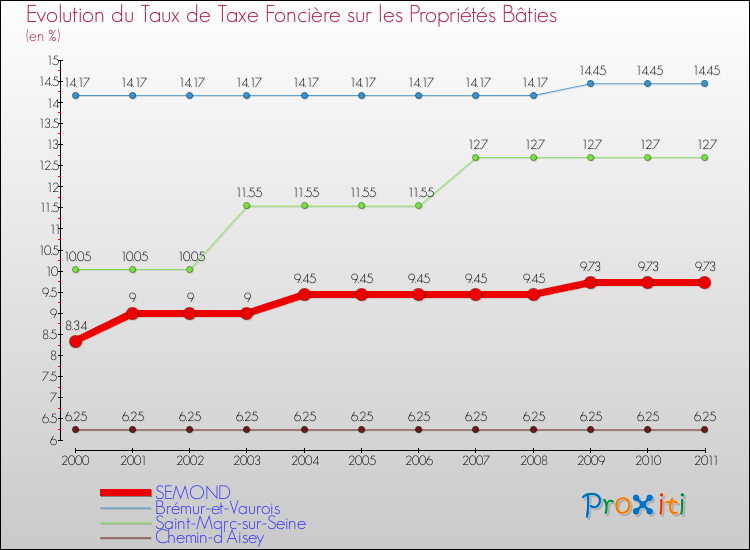 Evolution du taux de la taxe foncière sur le bati pour SEMOND et les communes proches Comparaison des taux de taxe foncière sur le bati pour SEMOND et les communes voisines