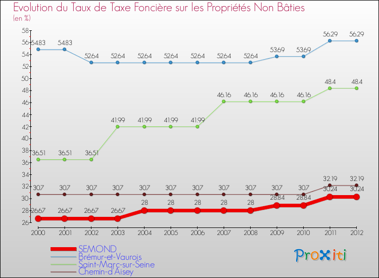Evolution du taux de la taxe foncière sur les immeubles et terrains non batis pour SEMOND et les communes proches de 2000 à 2012 Comparaison des taux de la taxe foncière sur les immeubles et terrains non batis pour SEMOND et les communes voisines de 2000 à 2012