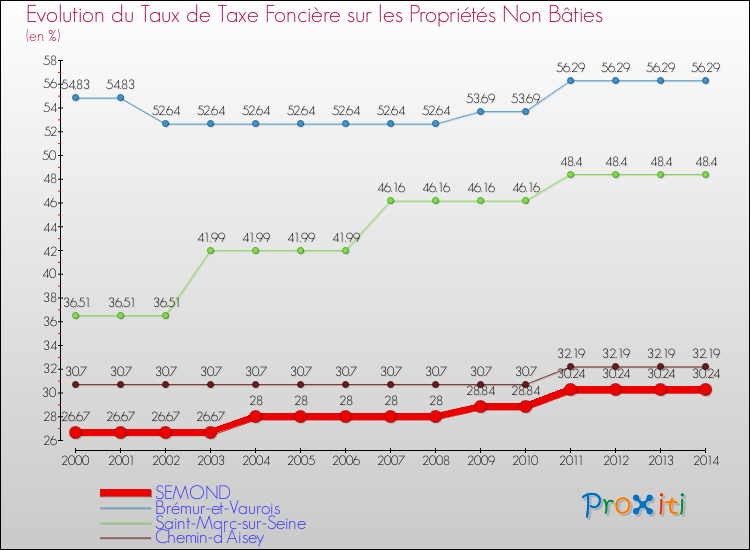 Evolution du taux de la taxe foncière sur les immeubles et terrains non batis pour SEMOND et les communes proches de 2000 à 2014 Comparaison des taux de la taxe foncière sur les immeubles et terrains non batis pour SEMOND et les communes voisines de 2000 à 2014
