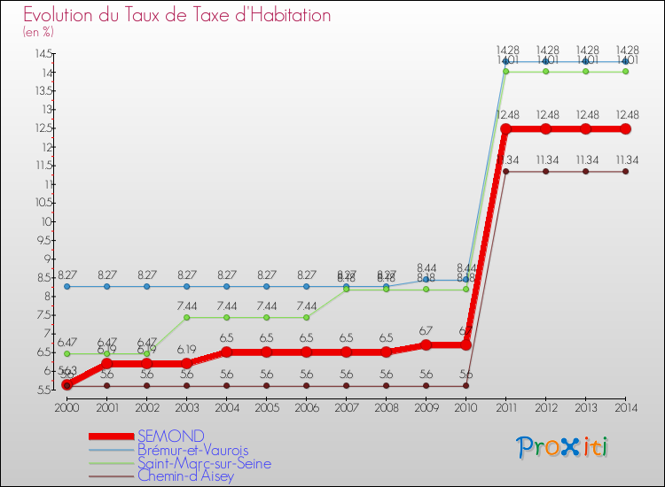 Evolution du taux de la taxe d'habitation pour SEMOND et les communes proches de 2000 à 2014 Comparaison des taux de la taxe d'habitation pour SEMOND et les communes voisines de 2000 à 2014