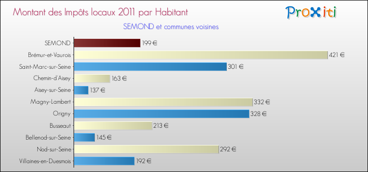 Montant des impôts locaux par Habitant pour SEMOND et les communes proches Comparaison des impôts locaux par habitant pour SEMOND et les communes voisines