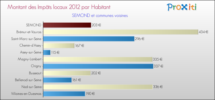 Montant des impôts locaux par Habitant pour SEMOND et les communes proches Comparaison des impôts locaux par habitant pour SEMOND et les communes voisines