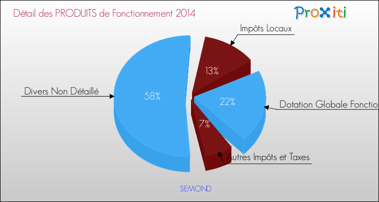 Décomposition du Budget de Fonctionnement 2014 de la commune de SEMOND Budget de Fonctionnement 2014 pour la commune de SEMOND