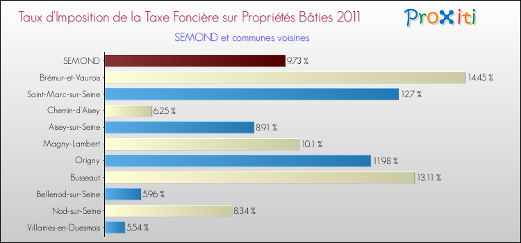 Taux d'imposition de la taxe foncière sur le bati 2011 pour SEMOND et les communes proches Comparaison des taux d'imposition de la taxe foncière sur le bati 2011 pour SEMOND et les communes voisines