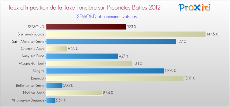 Taux d'imposition de la taxe foncière sur le bati 2012 pour SEMOND et les communes proches Comparaison des taux d'imposition de la taxe foncière sur le bati 2012 pour SEMOND et les communes voisines